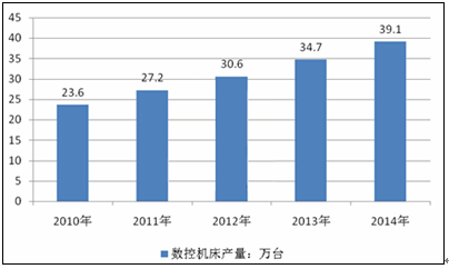 2010-2014年中国数控机床产量