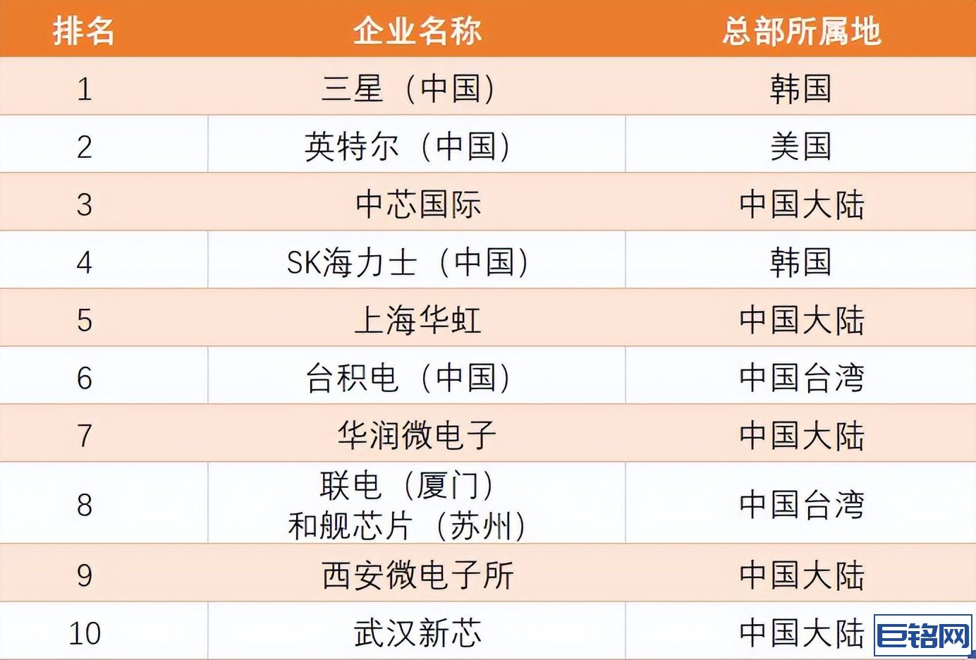 中国大陆晶圆厂Top10：5家外企，拿走70%营收，中芯国际仅排第3
